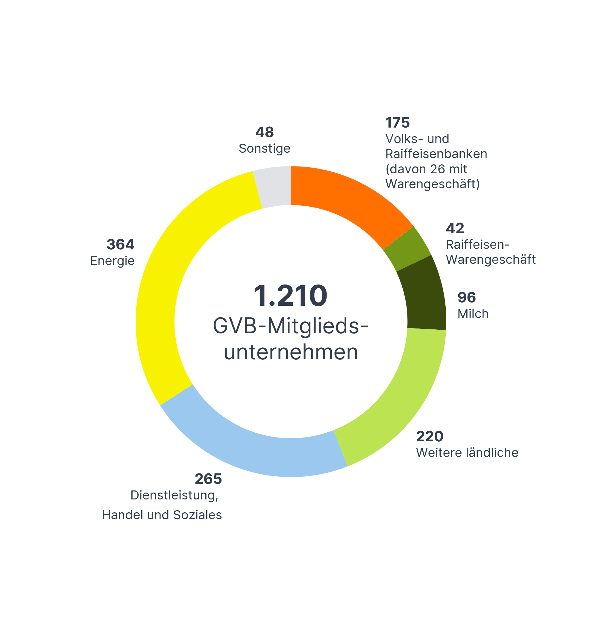 GVB-Mitgliedsunternehmen