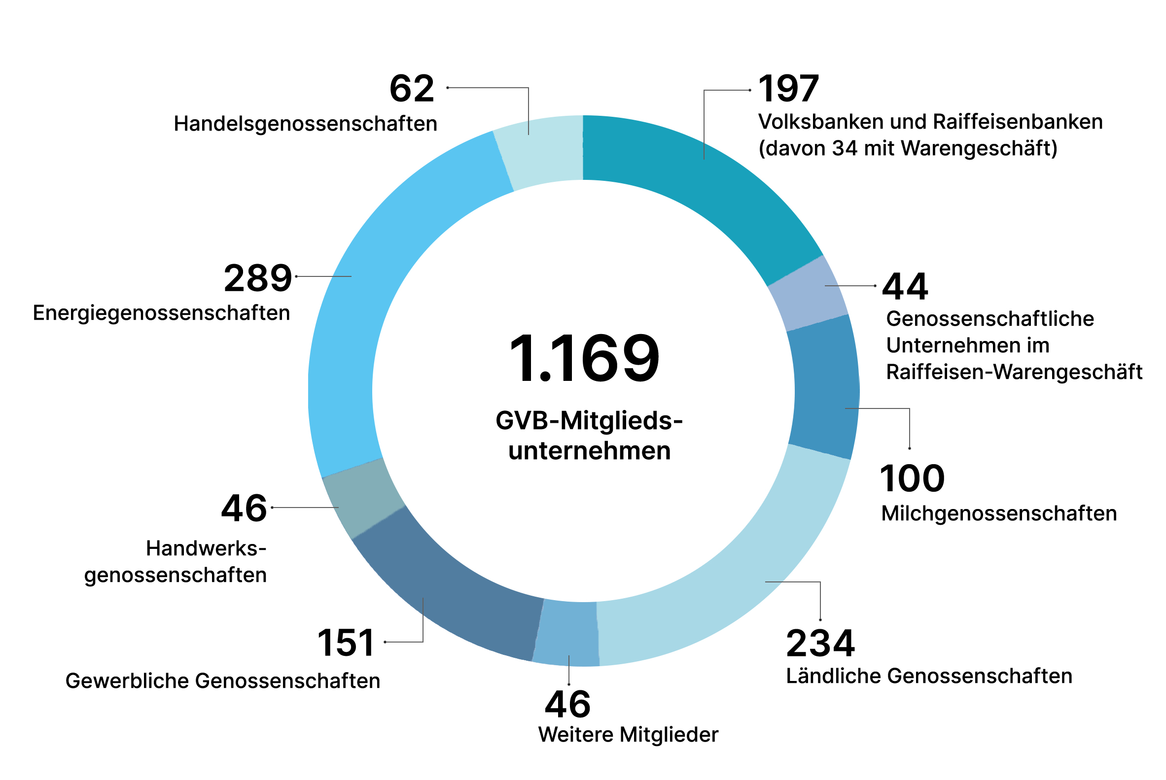 GVB-Mitgliedsunternehmen