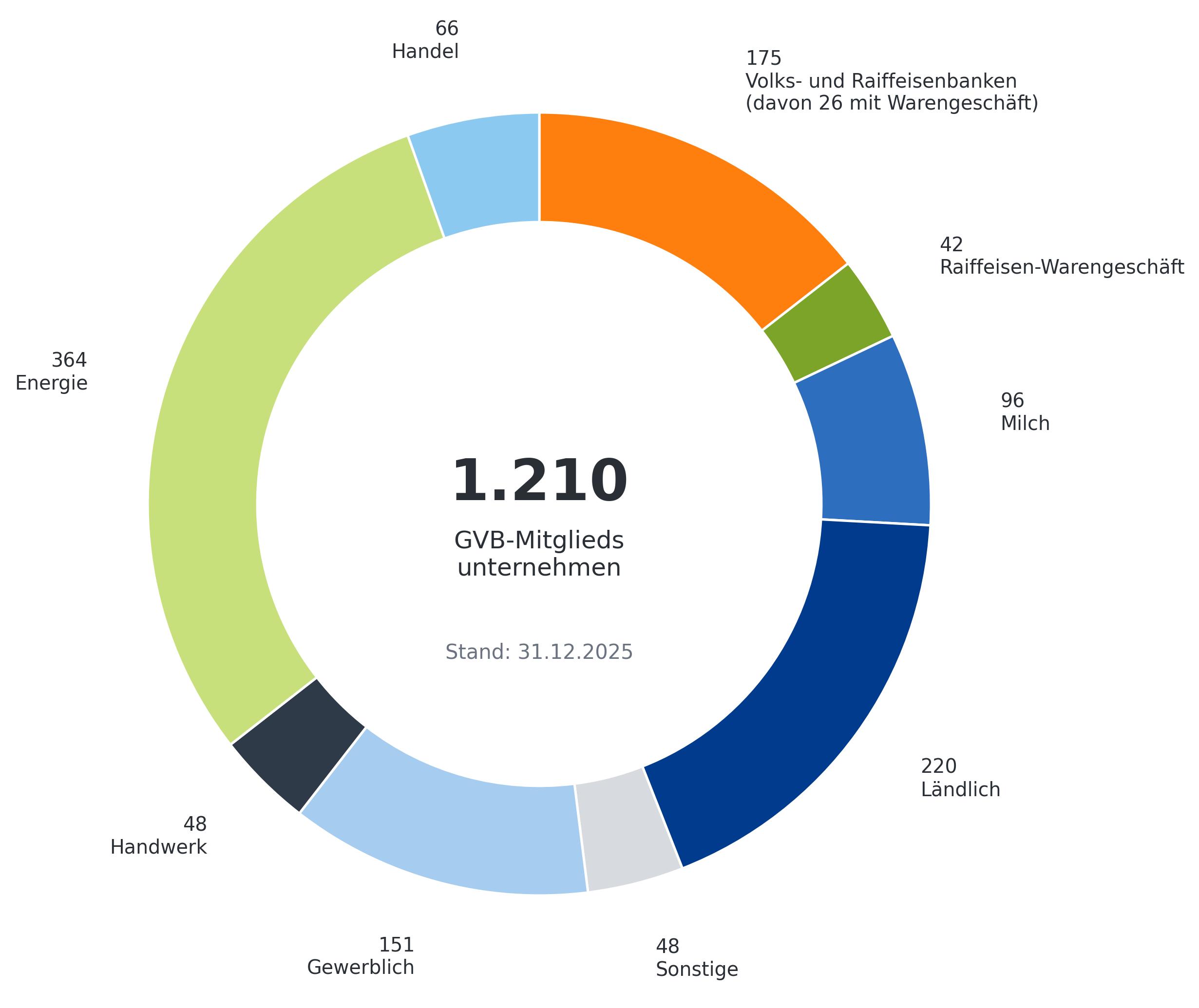 GVB-Mitgliedsunternehmen